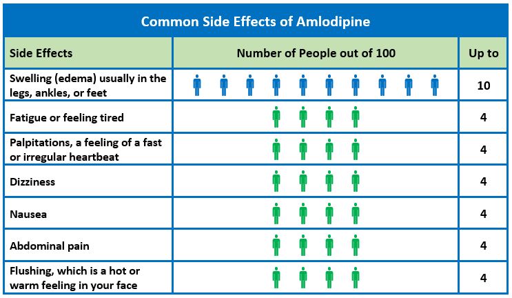 Common Side Effects of Amlodipine